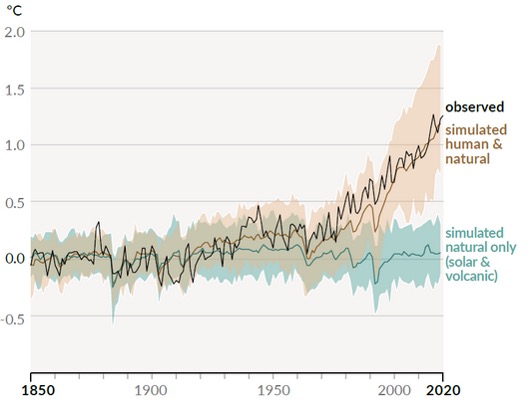 Observations rechauffement climatique