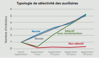 Typologie de sélectivité des auxiliaires