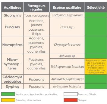 Typologie de sélectivité des auxiliaires