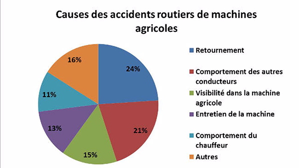 Prévenir les accidents