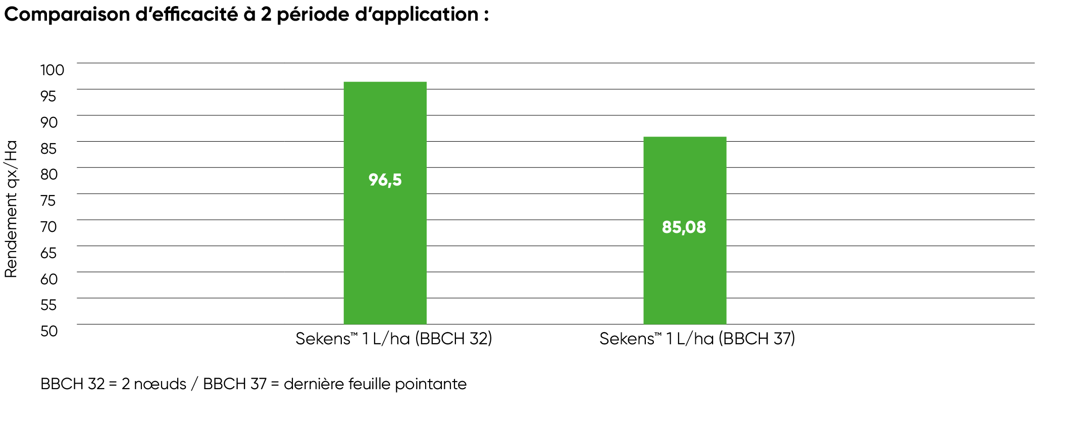 Comparaison de l'efficacité sur rumex