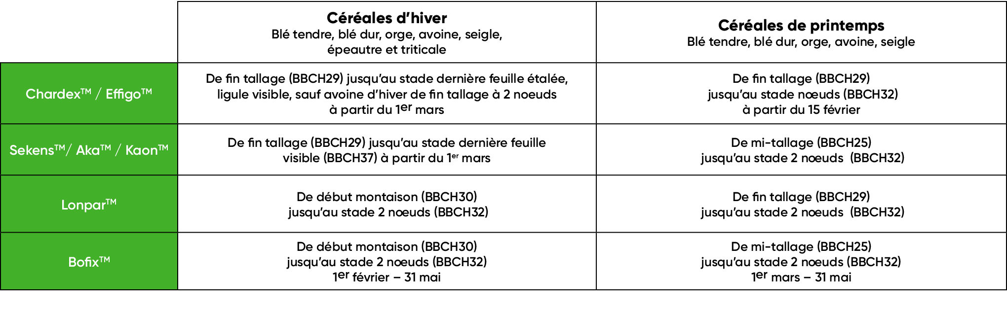 Stades d'application des solutions Clopyralid